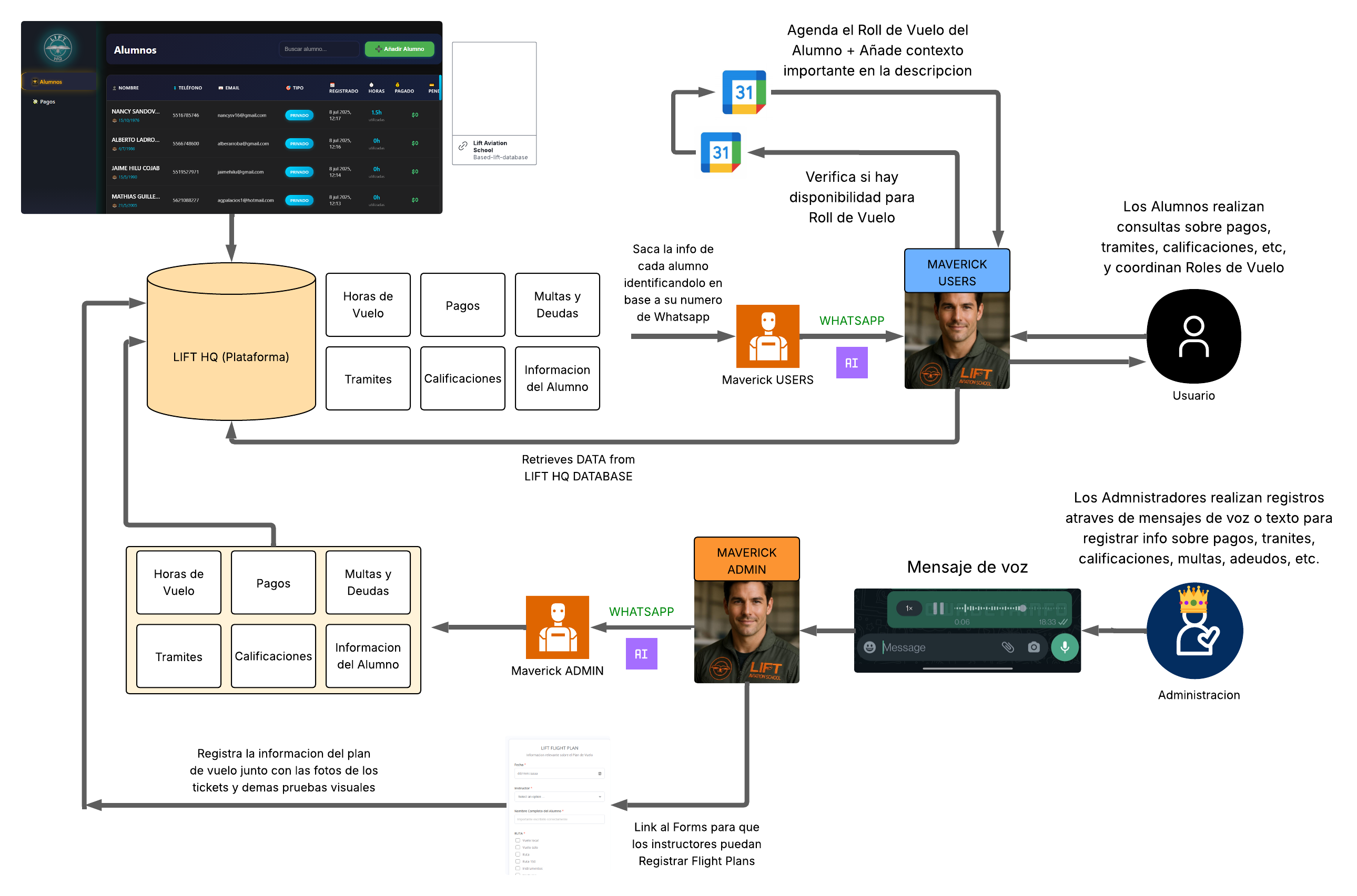 Diagrama LIFT